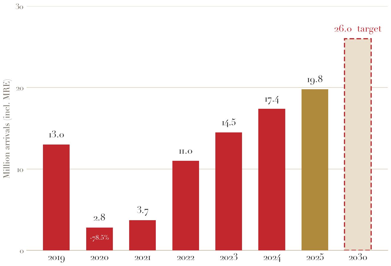 Morocco tourist arrivals 2019 to 2025 with the 2030 target of 26 million