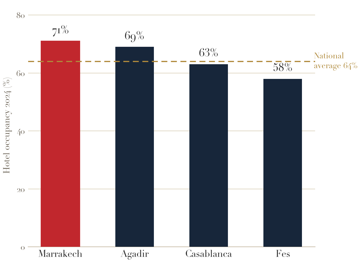 Hotel occupancy by city in Morocco, 2024