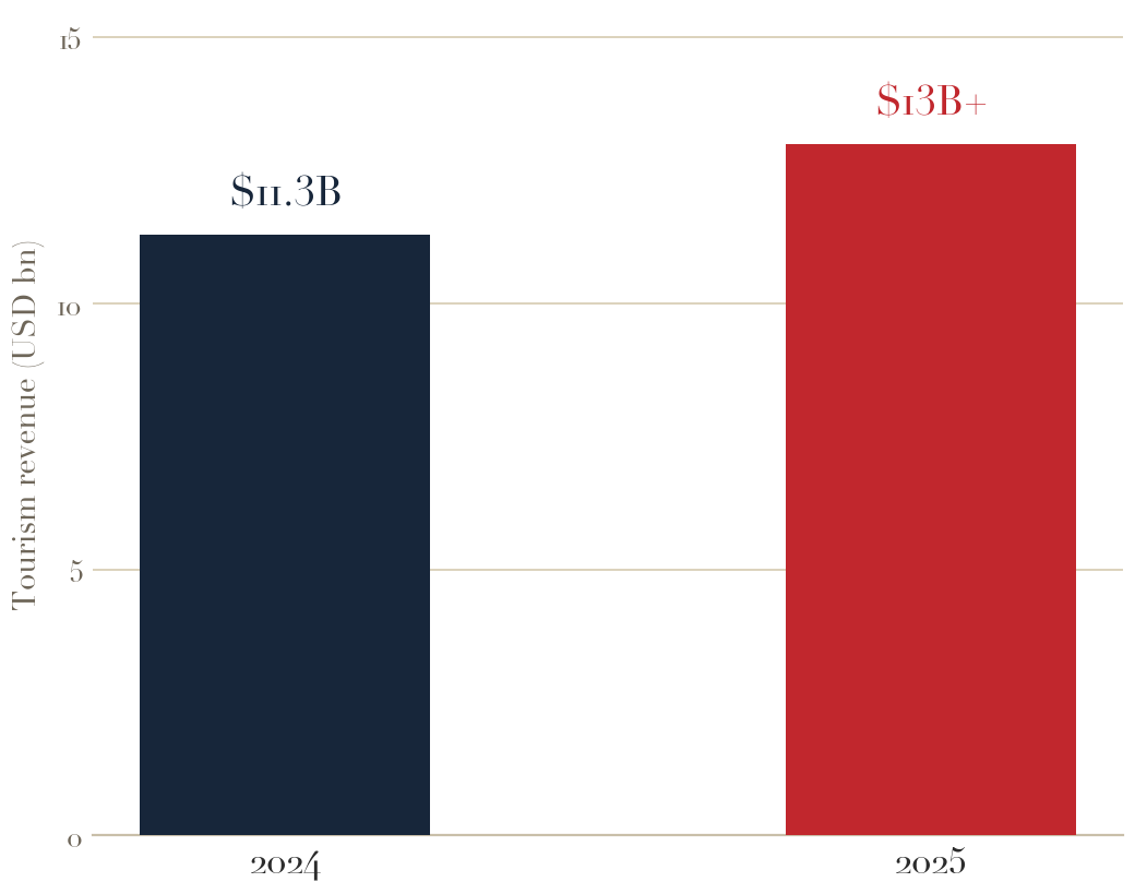Morocco tourism revenue 2024 vs 2025